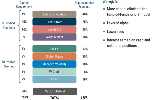 An infographic shows the breakdown and benefits of the GMO Alternative Asset Allocation Strategy, or ALTA. ALTA is broken into three sections: Custodied Positions, Derivative Overlays, and Cash/Collateral. The strategies categorized as Custodied Positions include Equity Dislocation (4% average net capital requirement and 40% alpha exposure), Event-Driven (25% and 25%), Quality Long/Short (14% and 25%), and World Market (0% and 30%). Strategies categorized as Derivative Overlays include EM FX (1% average net capital requirement and 12% alpha exposure), Global Macro (2% and 35%), Managed Volatility (1% and 10%), RV Credit (1% and 8%), and Trend (2% and10%). The benefits of ALTA include greater capital efficiency vs. fund-of-funds or DIY models, levered alpha, lower fees, and interest earned on cash and collateral positions.